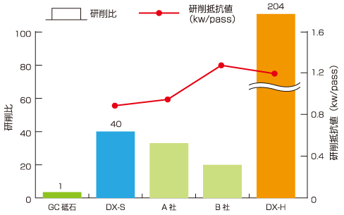 DX WHEEL　研削比