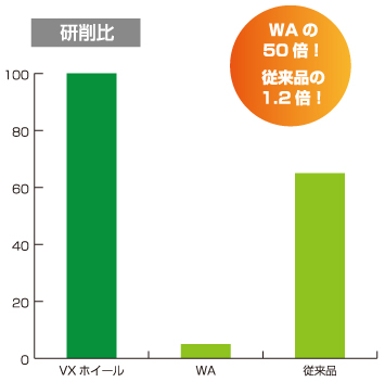 VX WHEEL　研削比