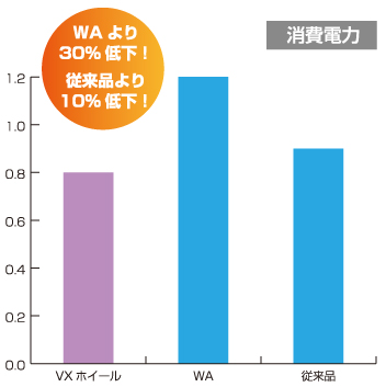 VX WHEEL　消費電力