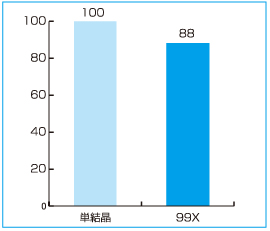 99X 砥石 破砕性の比較