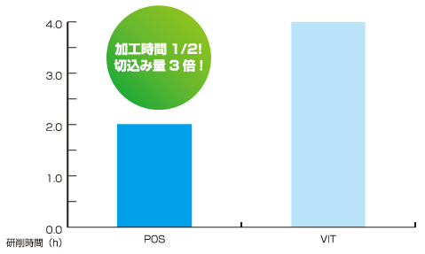 POS 砥石 加工時間