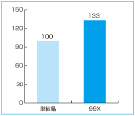 99X 砥石 研削比（社内データ）