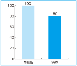 99X 砥石 研削抵抗（社内データ）