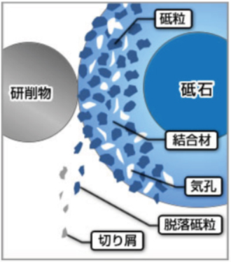 砥石のしくみ